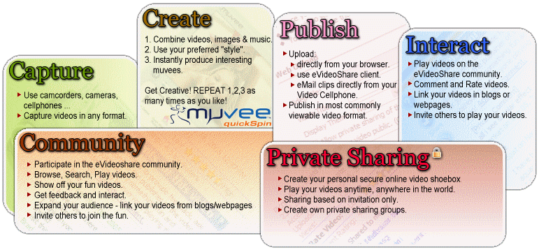 Capture : Use Camcorders, cameras, cellphones, webcams; Capture videos in any format
		 Create : Combine videos, images & music; Use your preferred style; Instantly produce interesting muvees
		 Publish : Upload directly from your browser; upload using evideoshare client; upload email clips directly from your video cellphones; Publish in most commonly viewed format
		 Interact : Play videos on evideoshare communities; Comment and rate videos; Link your videos in blogs or webpages; Invite others to play your videos. 
		 Community : Participate in the evideoshare community; Browse, search, play videos; Show off your fun videos; Get feedback and interact; Expand your audience - Link your videos from blogs/webpages; Invite others to join the fun
		 Private Sharing : Create your personal secure online video shoebox; Play your videos anytime, anywhere; Sharing based on invitation only; Create own private sharing groups